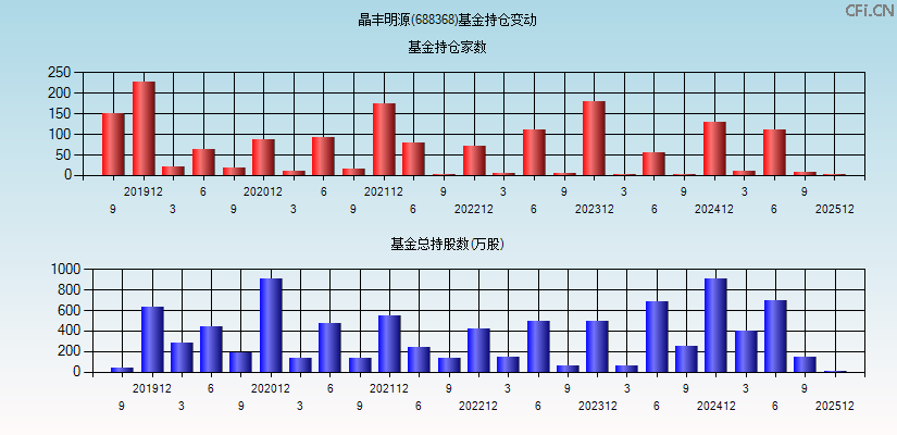 晶丰明源(688368)基金持仓变动图