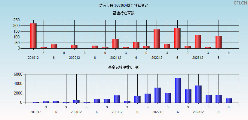 致远互联(688369)基金持仓变动图