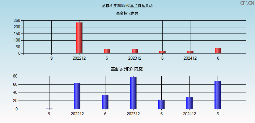丛麟科技(688370)基金持仓变动图