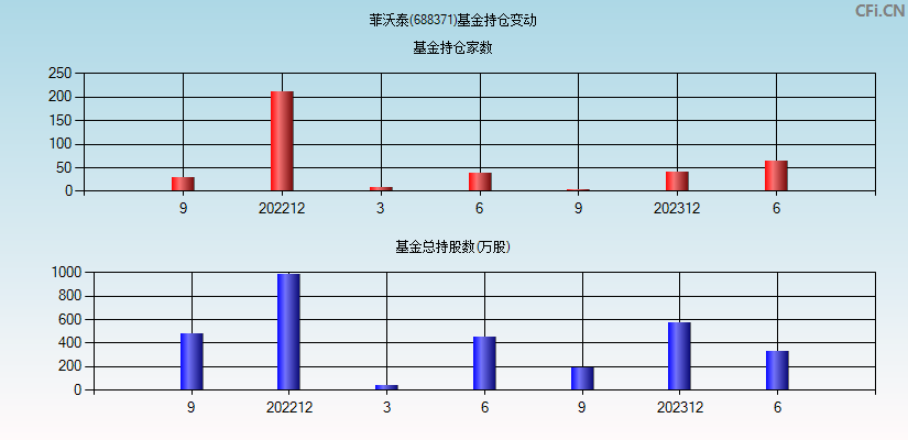 菲沃泰(688371)基金持仓变动图