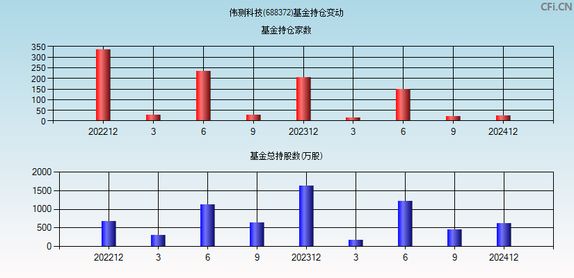 伟测科技(688372)基金持仓变动图