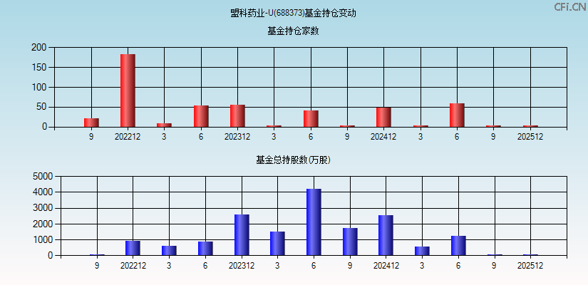 盟科药业-U(688373)基金持仓变动图