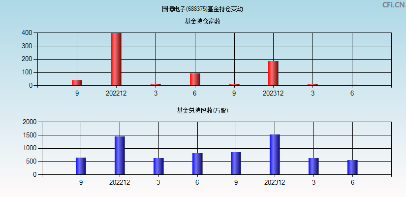 国博电子(688375)基金持仓变动图