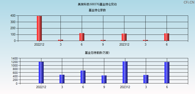 美埃科技(688376)基金持仓变动图