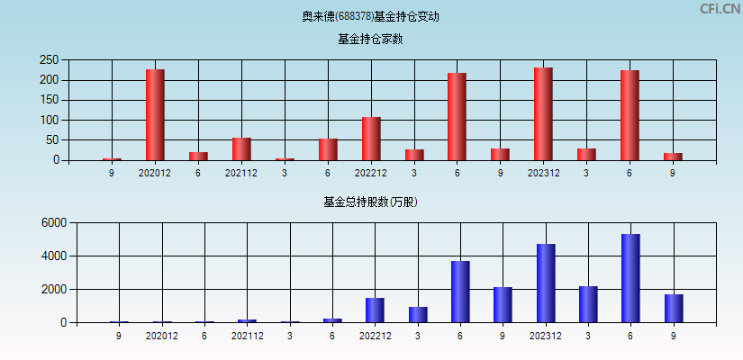 奥来德(688378)基金持仓变动图