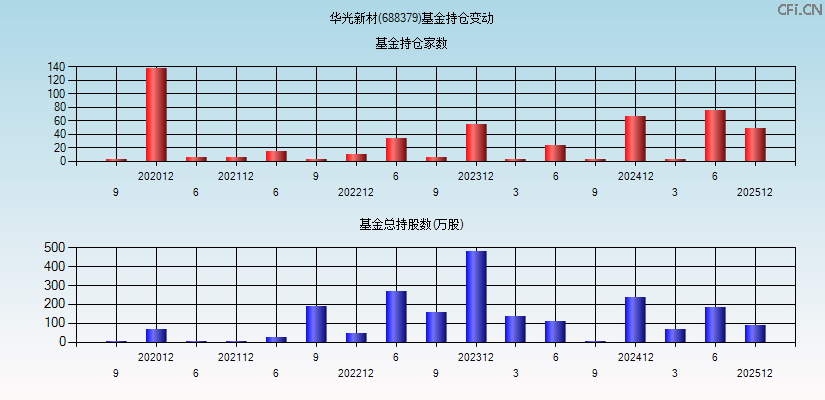 华光新材(688379)基金持仓变动图