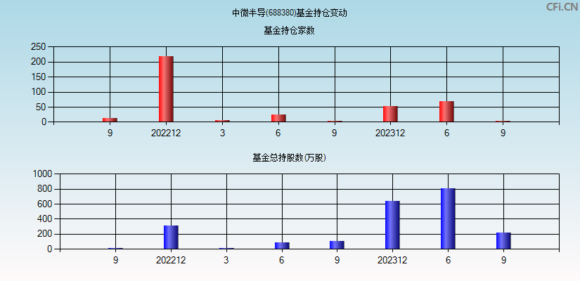 中微半导(688380)基金持仓变动图