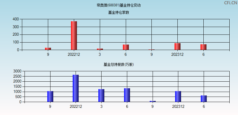 帝奥微(688381)基金持仓变动图