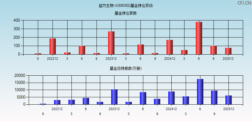 益方生物-U(688382)基金持仓变动图