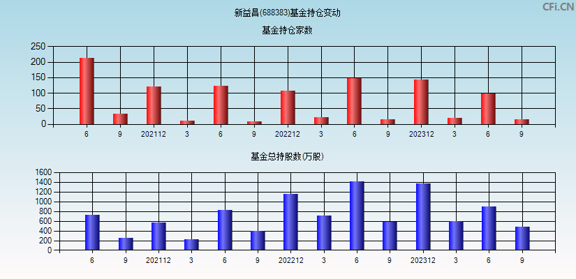 新益昌(688383)基金持仓变动图