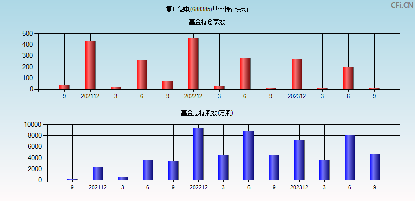 复旦微电(688385)基金持仓变动图