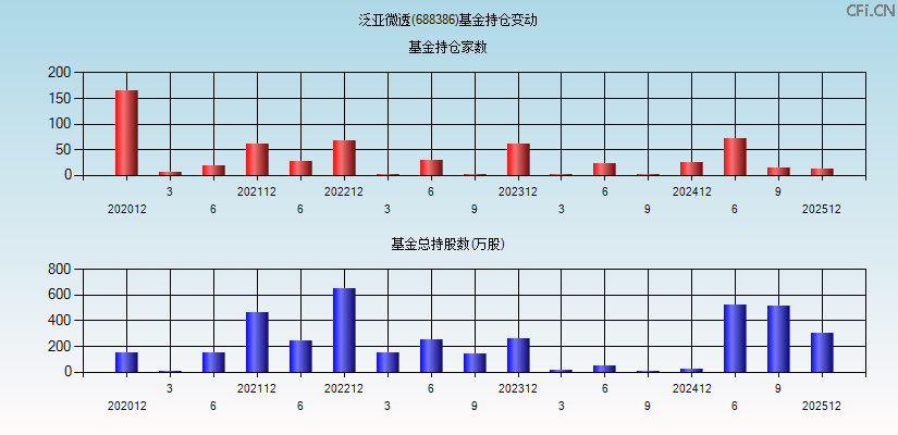 泛亚微透(688386)基金持仓变动图