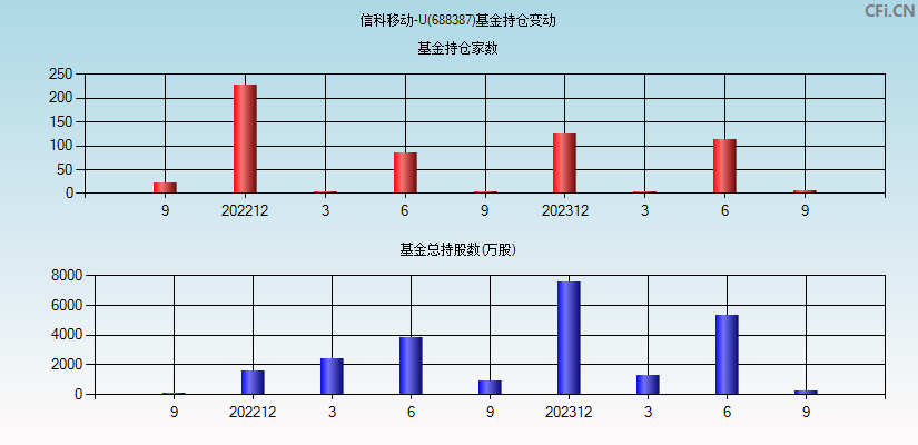 信科移动-U(688387)基金持仓变动图