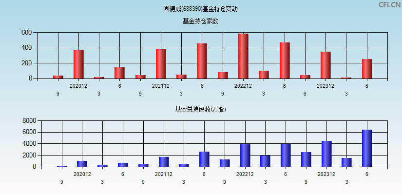 固德威(688390)基金持仓变动图