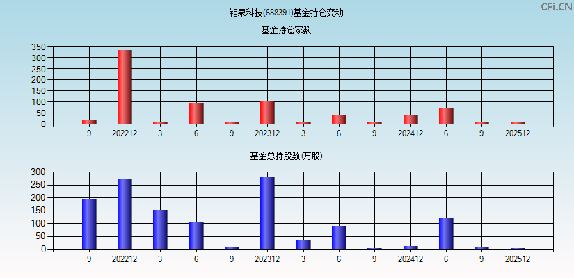 钜泉科技(688391)基金持仓变动图