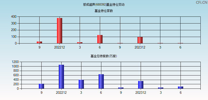 骄成超声(688392)基金持仓变动图