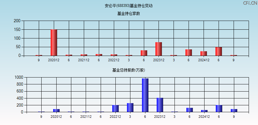 安必平(688393)基金持仓变动图