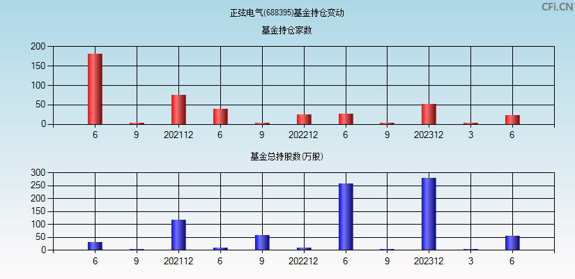 正弦电气(688395)基金持仓变动图