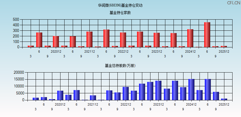华润微(688396)基金持仓变动图