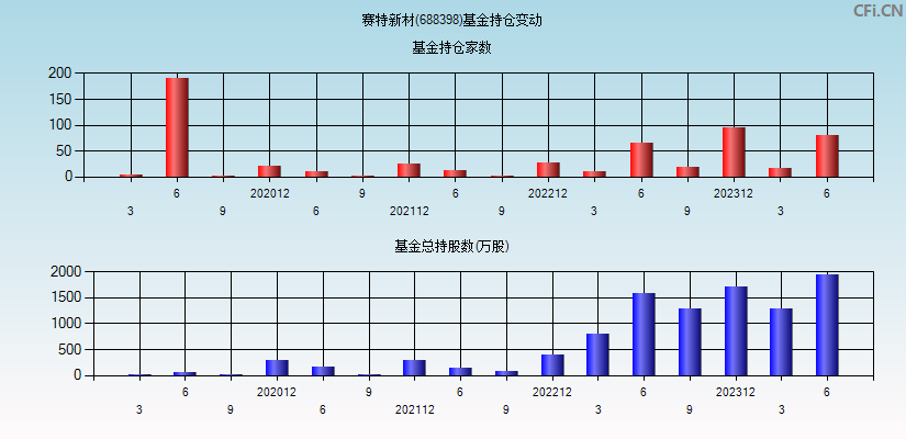 赛特新材(688398)基金持仓变动图