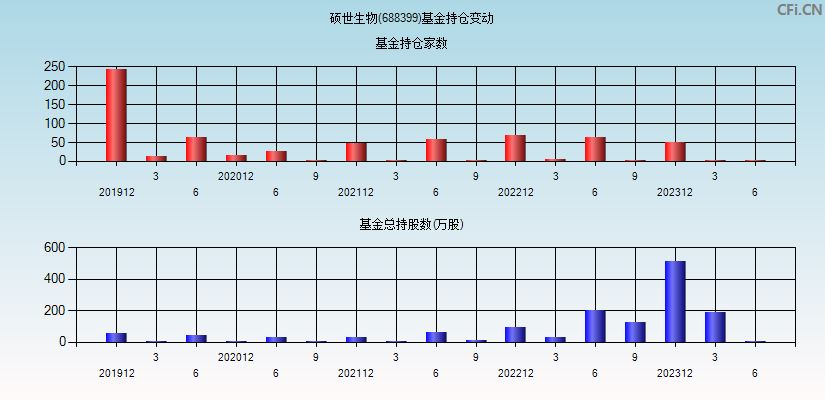 硕世生物(688399)基金持仓变动图