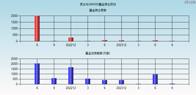 凌云光(688400)基金持仓变动图