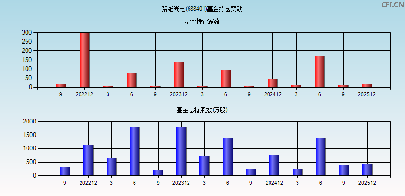 路维光电(688401)基金持仓变动图