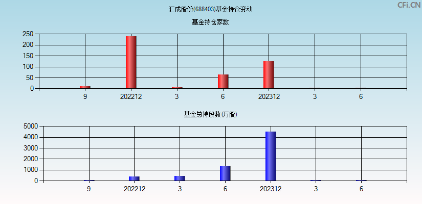 汇成股份(688403)基金持仓变动图