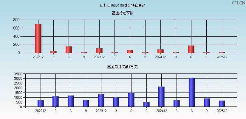 山外山(688410)基金持仓变动图