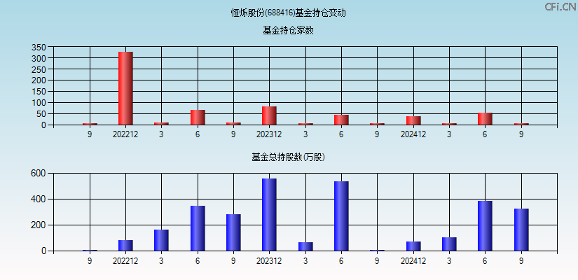 恒烁股份(688416)基金持仓变动图