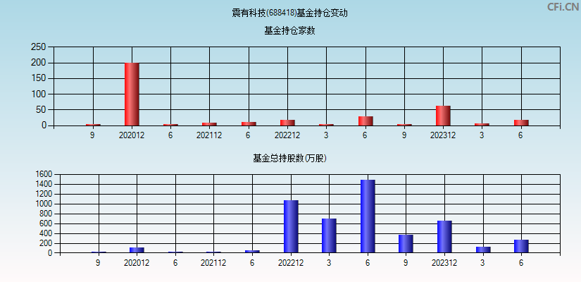 震有科技(688418)基金持仓变动图