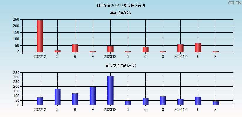 耐科装备(688419)基金持仓变动图