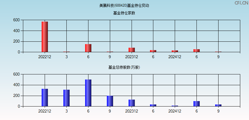 美腾科技(688420)基金持仓变动图