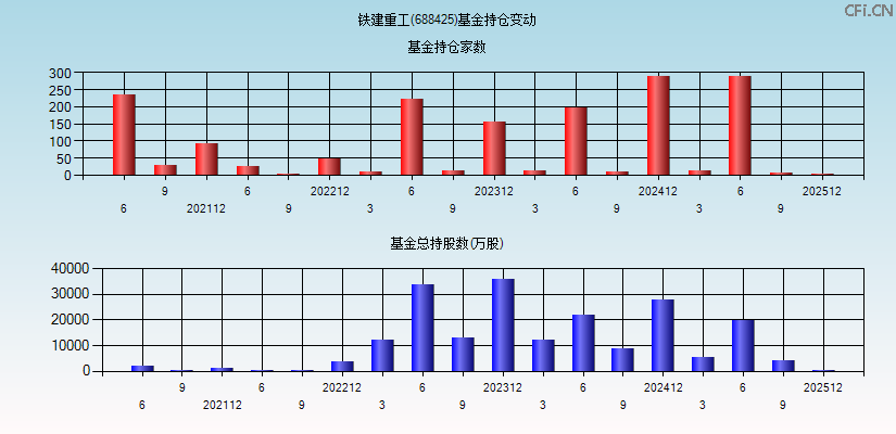 铁建重工(688425)基金持仓变动图
