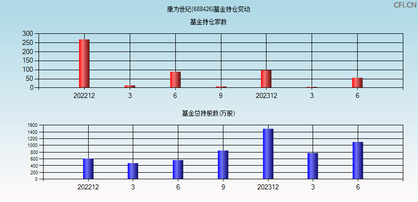 康为世纪(688426)基金持仓变动图