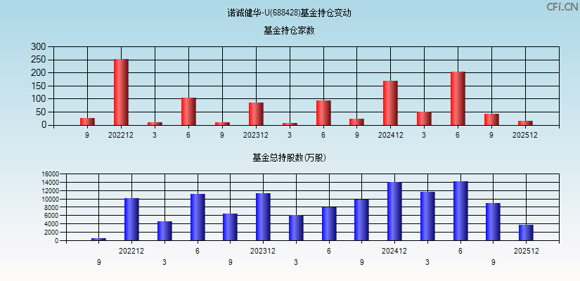 诺诚健华-U(688428)基金持仓变动图