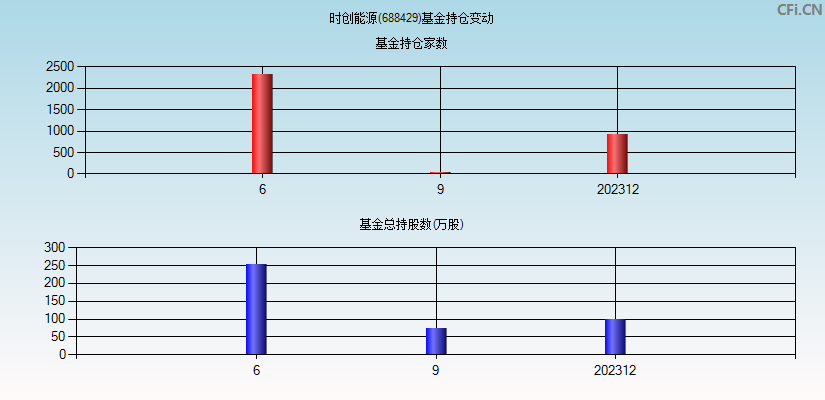 时创能源(688429)基金持仓变动图