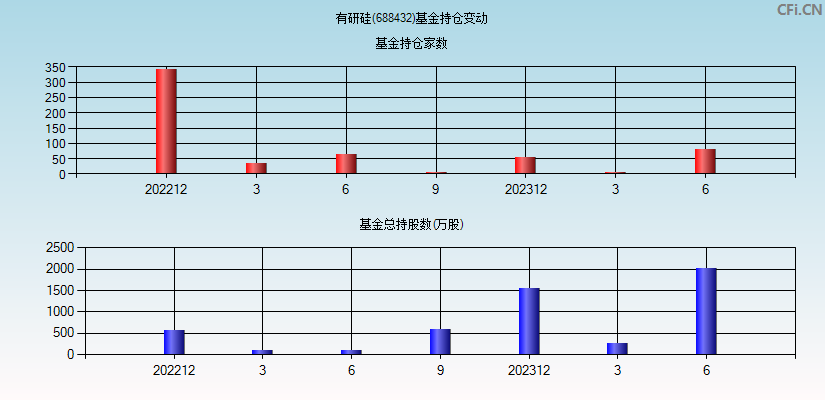 有研硅(688432)基金持仓变动图