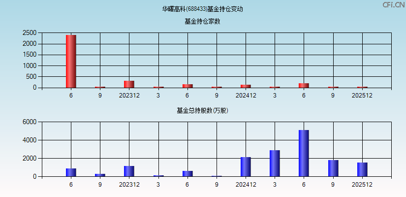 华曙高科(688433)基金持仓变动图