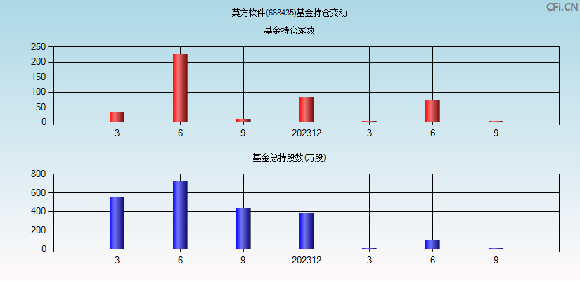 英方软件(688435)基金持仓变动图