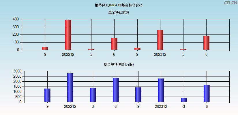 振华风光(688439)基金持仓变动图