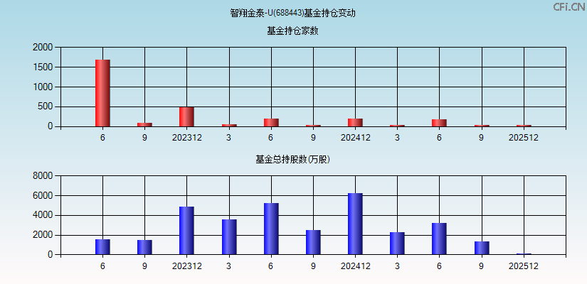 智翔金泰-U(688443)基金持仓变动图