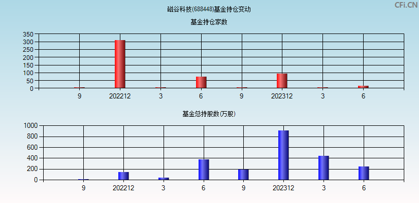 磁谷科技(688448)基金持仓变动图