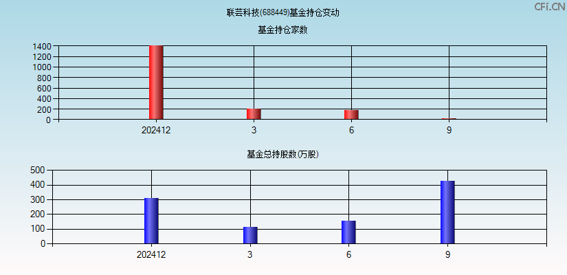 联芸科技(688449)基金持仓变动图