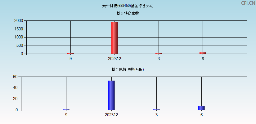 光格科技(688450)基金持仓变动图