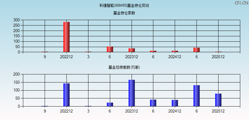 科捷智能(688455)基金持仓变动图