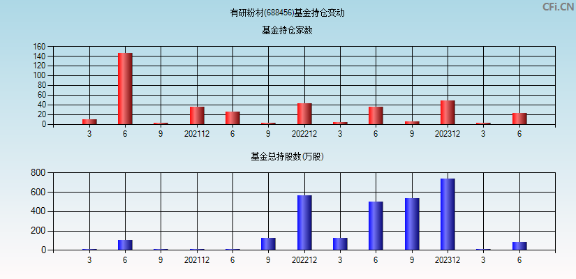 有研粉材(688456)基金持仓变动图