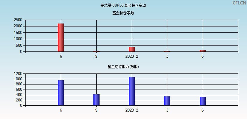 美芯晟(688458)基金持仓变动图