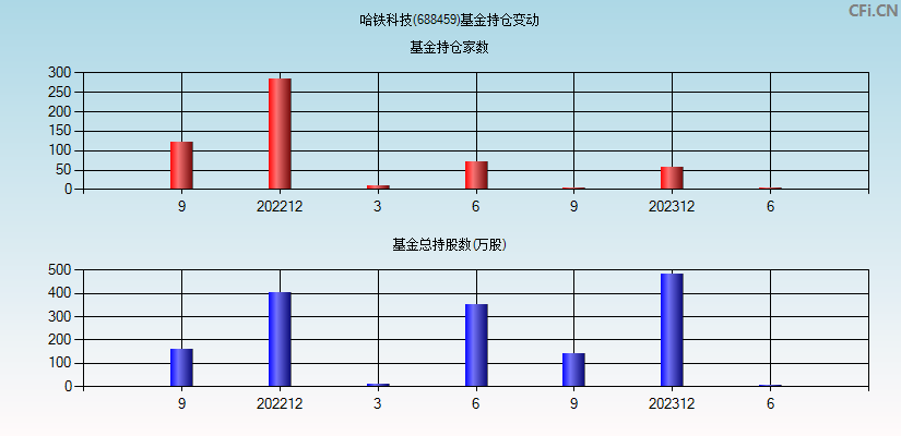 哈铁科技(688459)基金持仓变动图