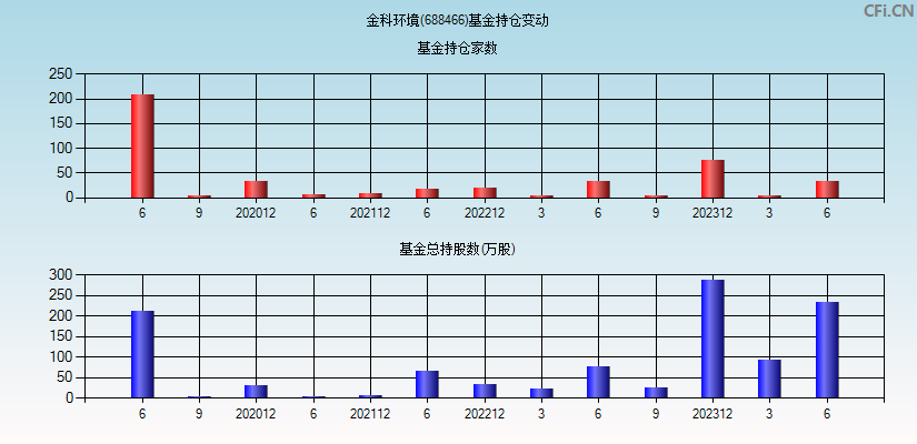 金科环境(688466)基金持仓变动图